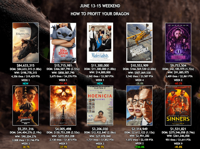 June-13-15-Box-Office-Recap-–-How-to-Train-Your.png