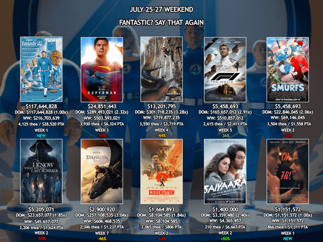 July-25-27-Box-Office-Recap-–-The-Fantastic-Four-First.png